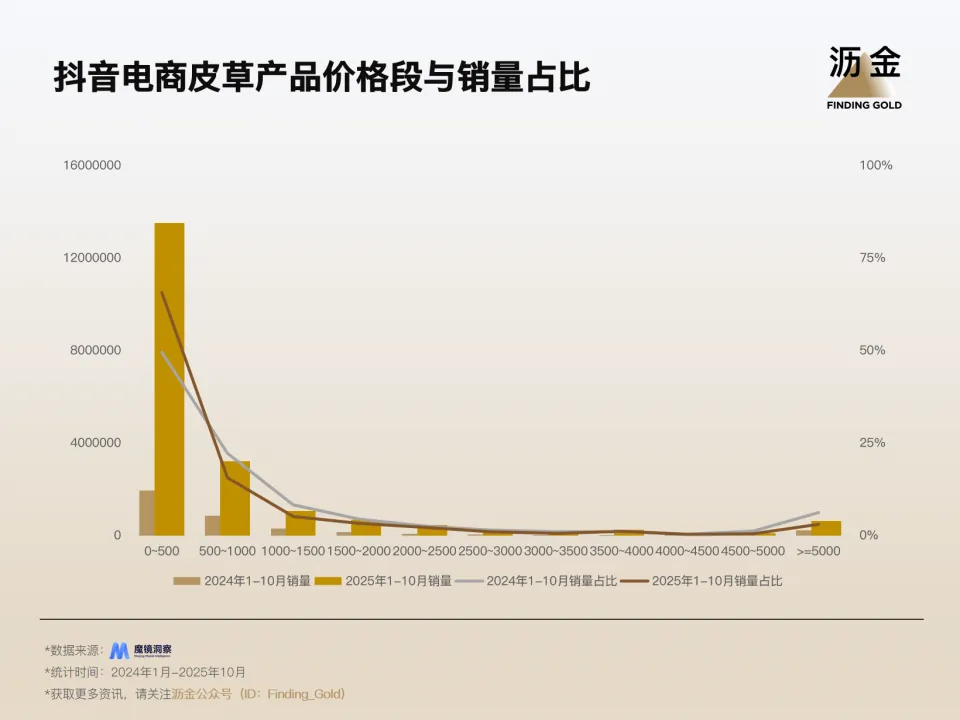 sales distribution by price range